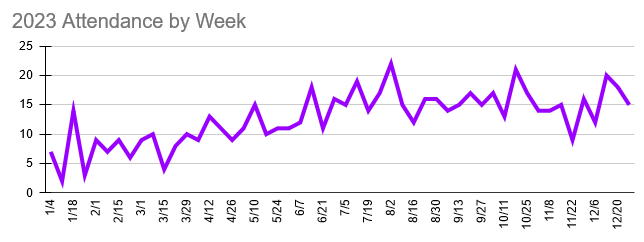 2023 Attendance by Week graph
