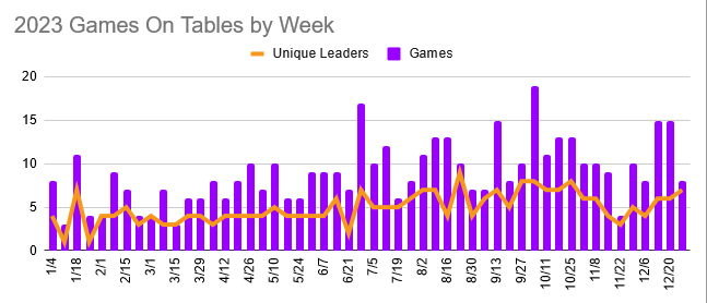 2023 Games on Tables by Week graph