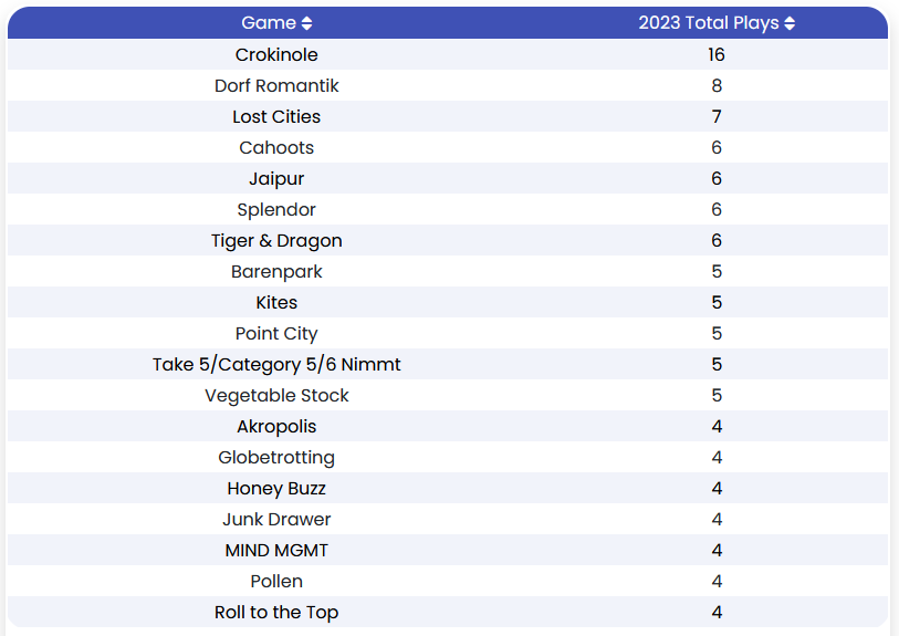 3-34 Game Plays Record